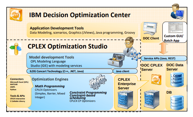 Decision Optimization Center stacks